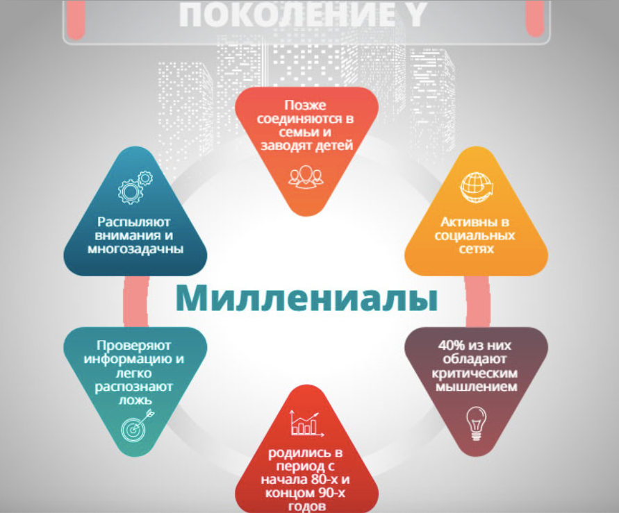 Поколение миллениум. Поколение миллениалов. Поколение y миллениалы. Миллинеады. Ценности поколения y поколение миллениалы.