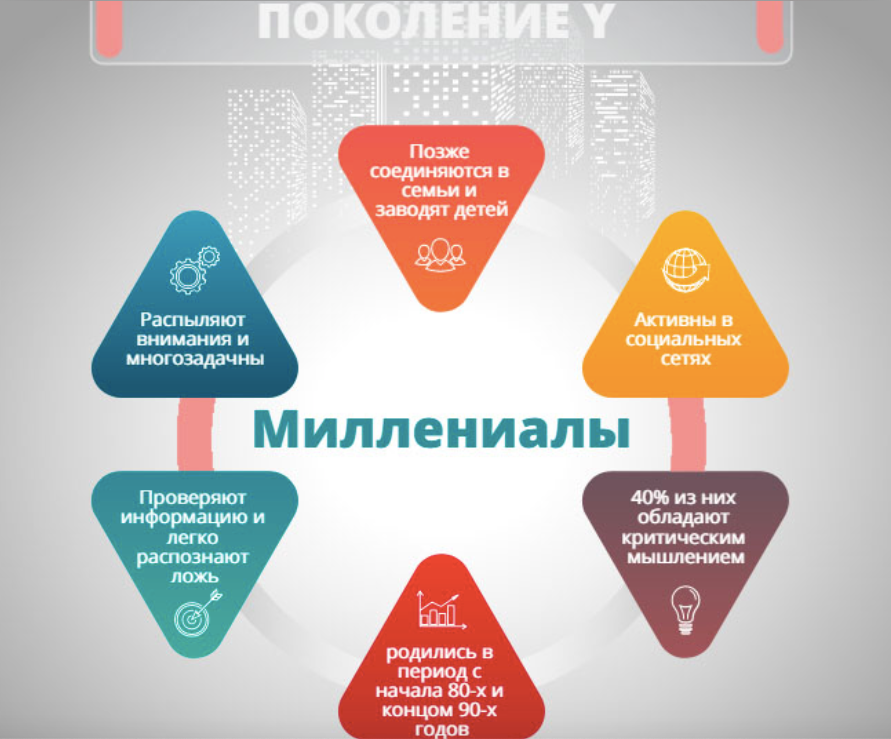 Качества современного поколения. Поколение миллениалов. Поколение y миллениалы. Миллинеады. Ценности поколения y поколение миллениалы.