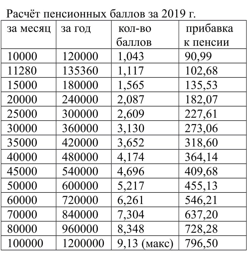 Пенсия в 2025 году