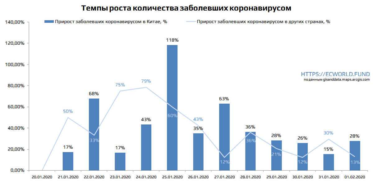 Диаграмма заболеваемости коронавирусом в россии