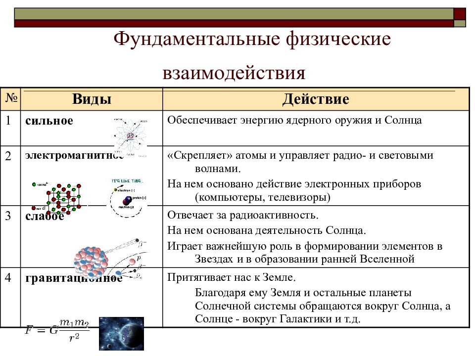 Шпаргалка по фундаментальным взаимодействиям