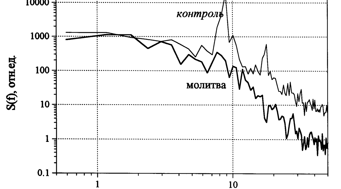 Рис.1. Эффект подавления быстрой электрокортикальной активности при молитве (пример).
