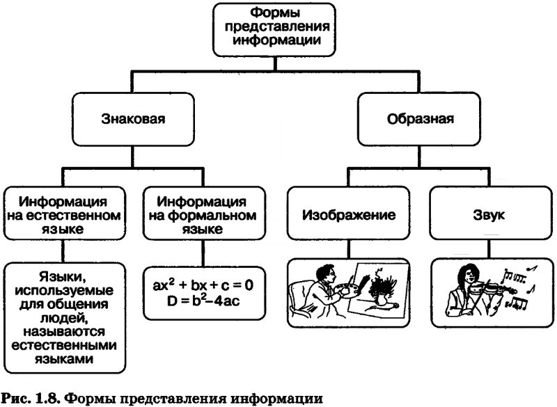 Знаковые информационные модели басня рисунок формула. Формы представления Информатика 7 класс. Формы представления информации в информатике схема. Формы представления информации в информатике 7 класс. Формы предоставления информации в информатике 7 класс.