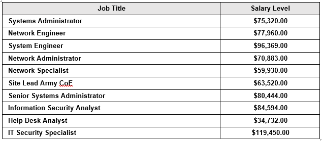 DoD IAT Certification - Common Job Titles and Salaries