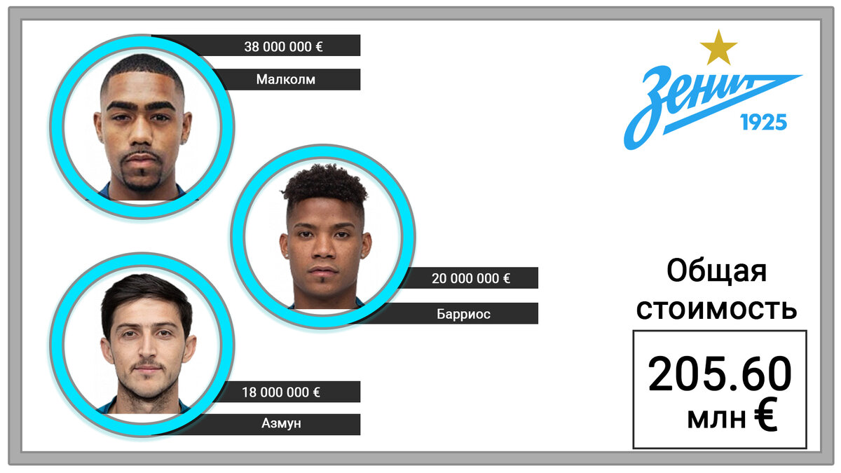 Топ 3 игроков Зенита и общая трансферная стоимость игроков