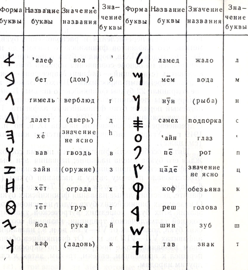 Финикийский алфавит