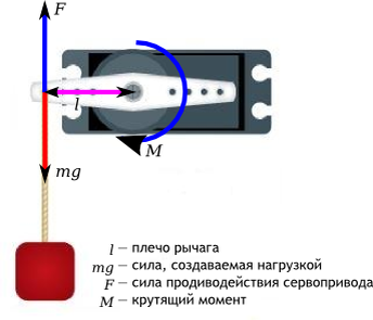 классическое представление крутящего момента