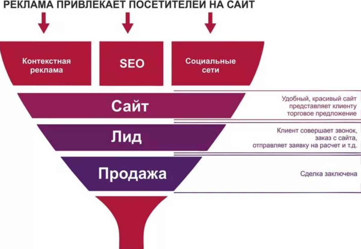 Воронка портала. Воронка продаж Лиды. Воронка маркетинга. Воронка продаж сайта. Воронка продаж картинка.