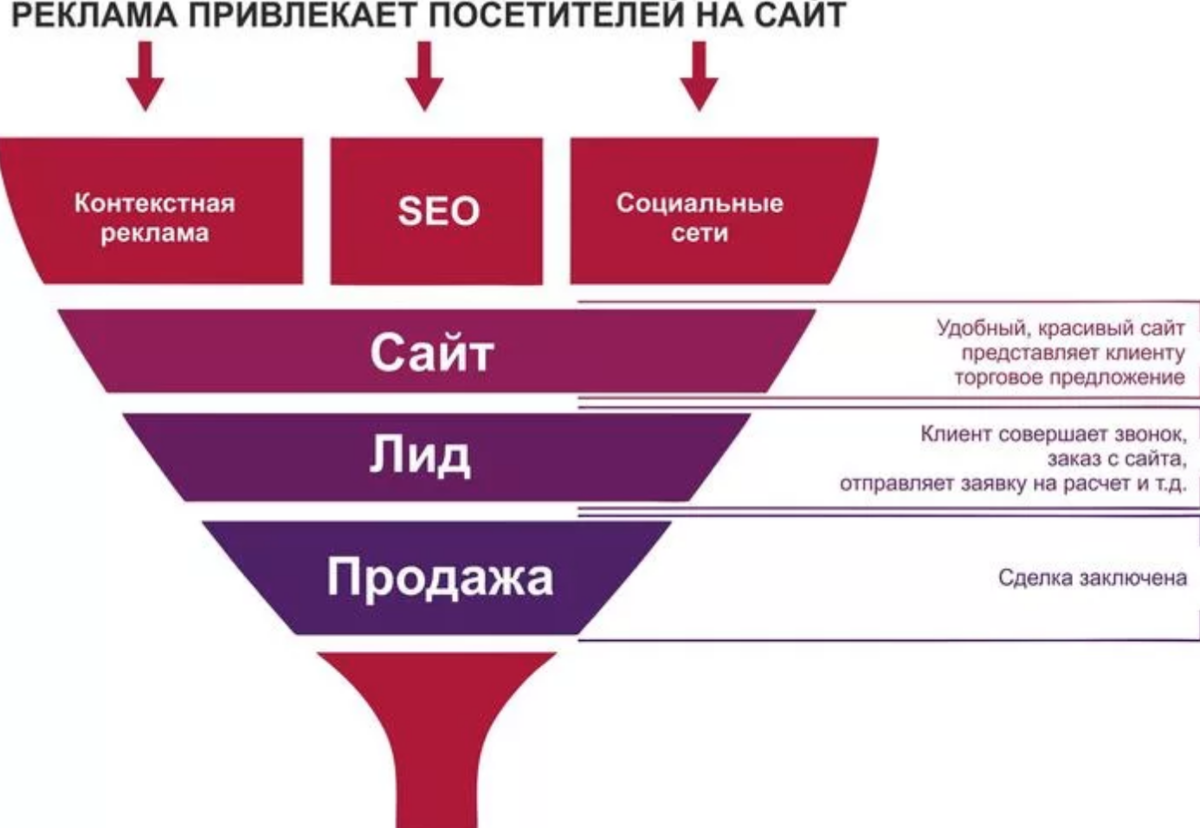 Лиды что это. Воронка продаж лидов. Воронка продаж на сайте. Воронка продаж в интернет маркетинге. Маркетинговая воронка интернет магазина.