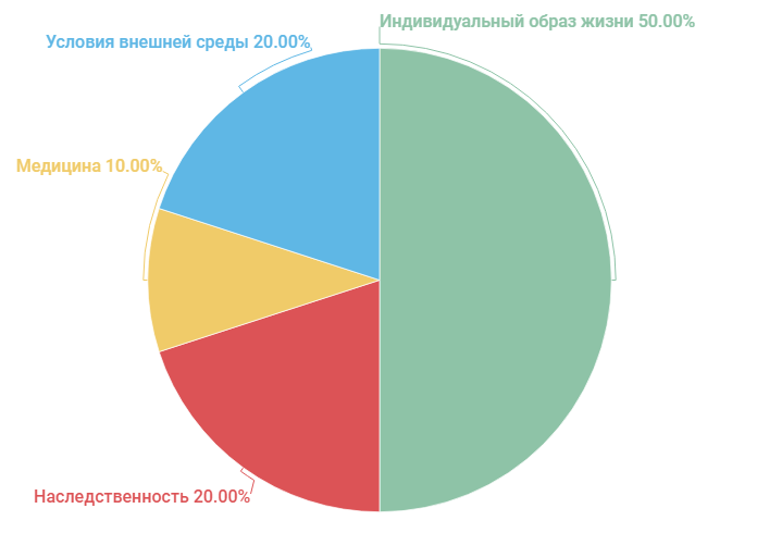 Факторы здоровья.