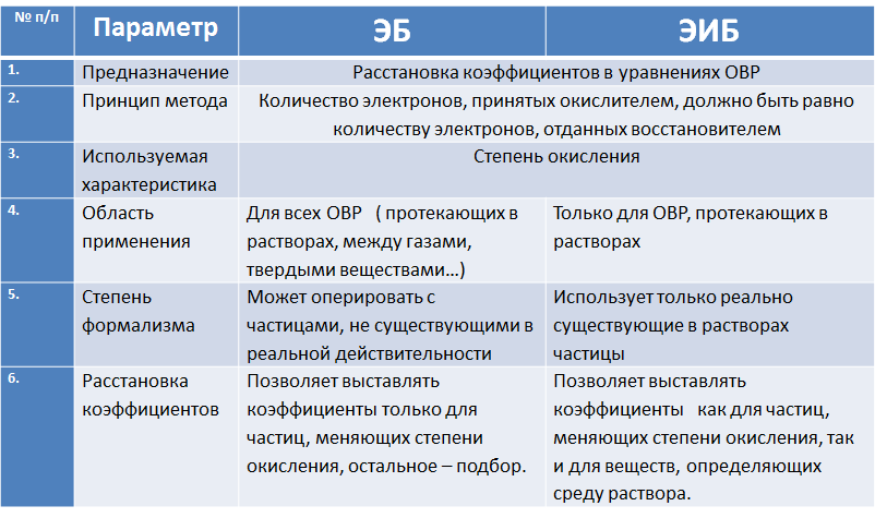 Баланс балансу рознь? (сравнительная характеристика методов электронного и электронно-ионного баланса).