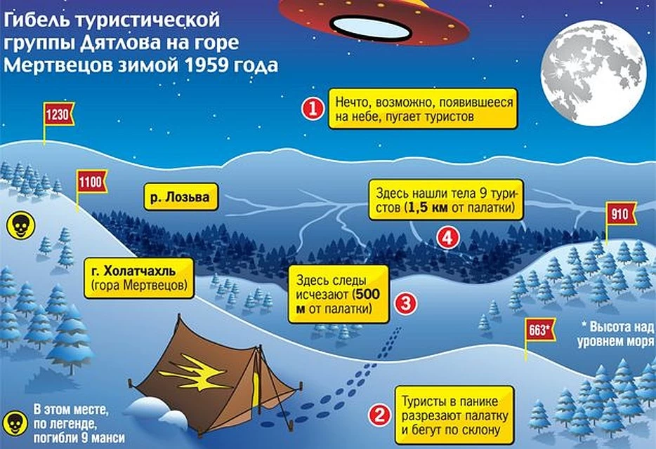 Горах находится перевал дятлова. Смерть группы Дятлова схема расположения. Схема расположения трупов на перевале Дятлова. Схема гибели группы Дятлова места. Группа Дятлова расположение тел погибших схема.