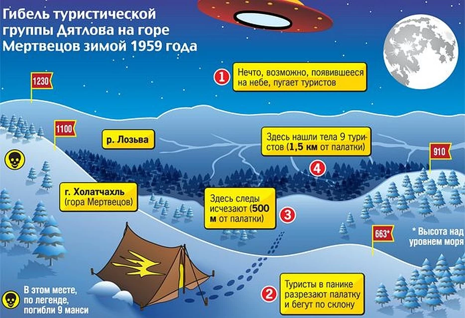 Карта перевала дятлова. Маршрут группы Дятлова 1959. Смерть группы Дятлова схема расположения. Схема гибели группы Дятлова места. Группа Дятлова расположение тел погибших схема.