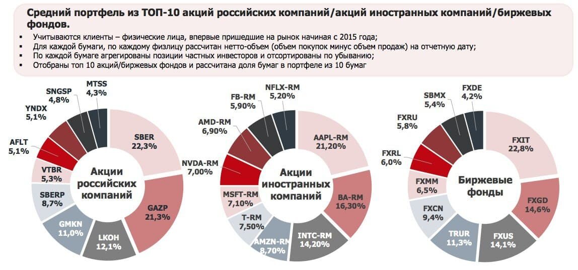 Карта рынка российских акций