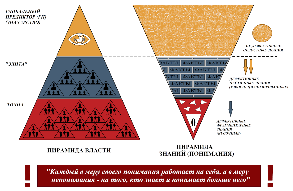 Элита способность. Пирамида толпо элитарного общества. Толпо-элитарная модель общества. Пирамида власти КОБ. Толпо элитарная система управления.