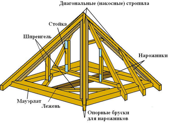 Стропильная Система Кровли | Цена Производителя