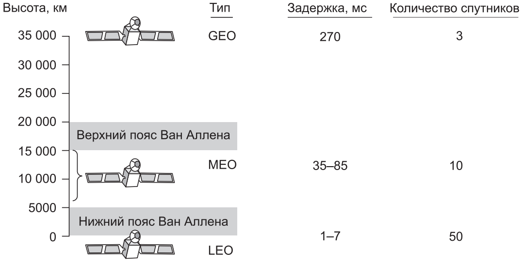 Спутники связи и их свойства: высота орбиты, задержка, число спутников, необходимое для покрытия всей поверхности земного шара