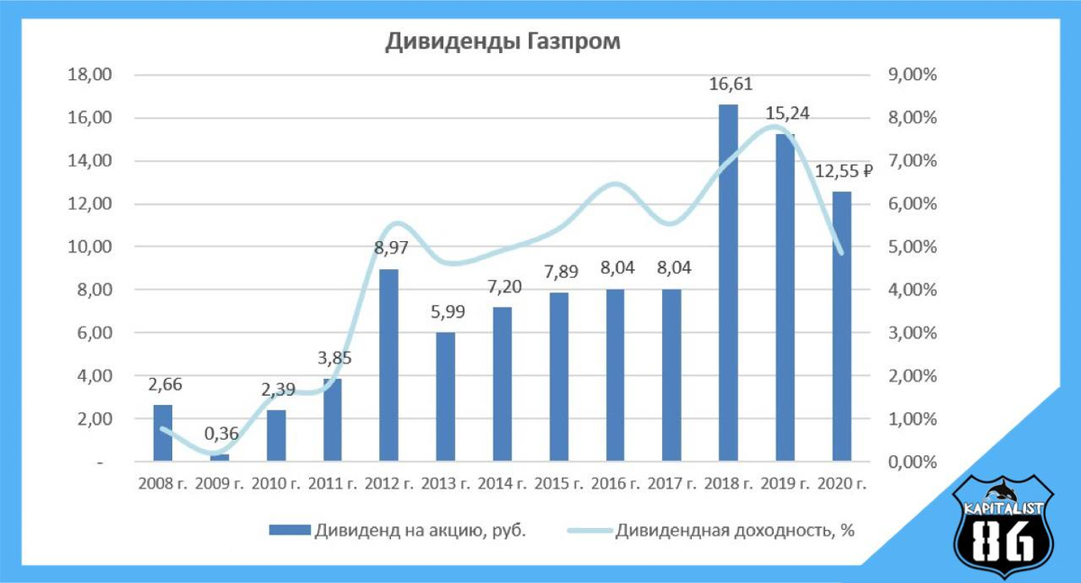 акции газпрома дивиденды