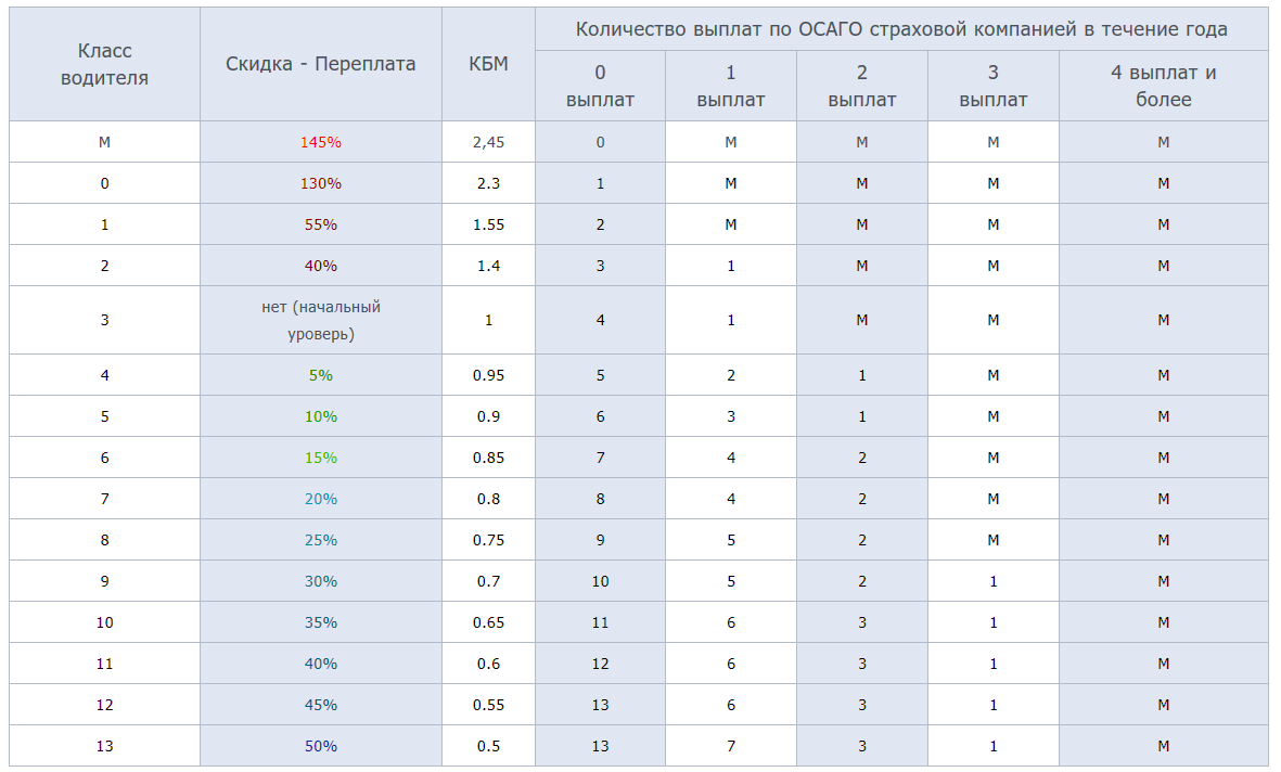 Узнать водительский коэффициент. КБМ таблица. КБМ ОСАГО. КБМ скидка.