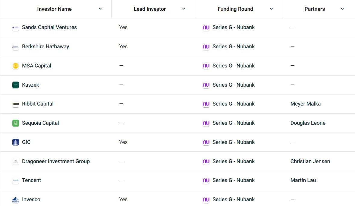 Часть инвестраундов Nubank. Источник: CrunchBase