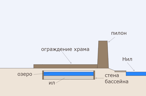 Рис. 2. Примерное расположение искусственного озера относительно пилона