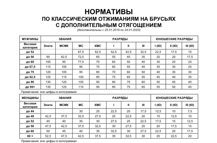Подтягивание на турнике норматив таблица по возрасту