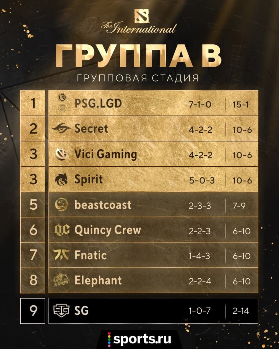 Итоговое положение команд в группах A и B