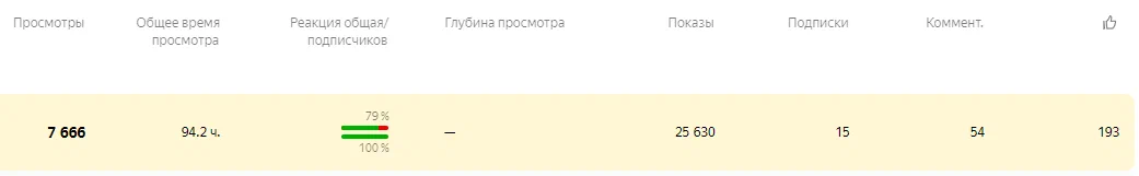 13 видео за первые две недели принесли 33 подписчика и 94 часа просмотра. 