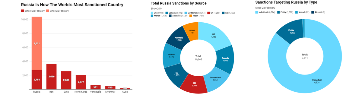 Россия стала страной с наибольшим в Мире количеством наложенных санкций, затронувших фактически всех и вся – свыше 10 000. Источник - https://castellum.ai