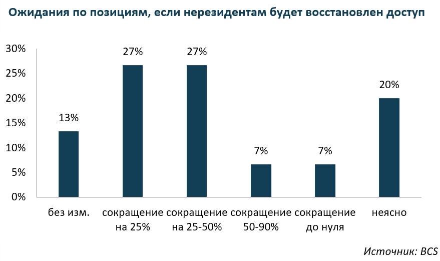 Источник: BCS