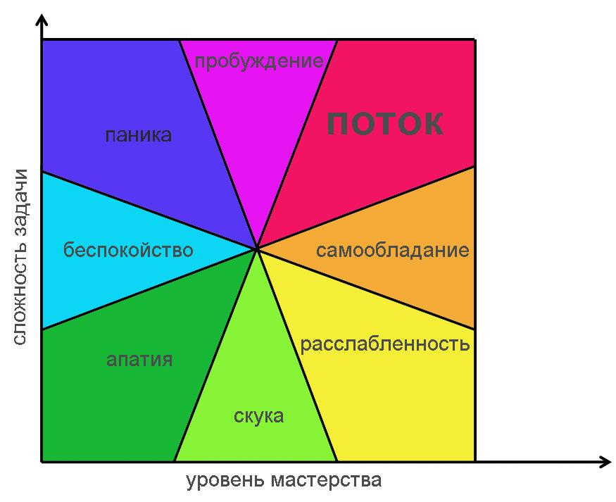 Чувствовать поток. Михай Чиксентмихайи поток схема. Теория потока Чиксентмихайи. Состояние потока Михай Чиксентмихайи. Состояние потока.