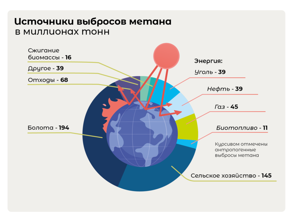 Бактерии выделяют горючий газ метан. Источники выброса метана. Выбросы метана в атмосферу. Антропогенные источники метана. Источники выбросов парниковых газов.