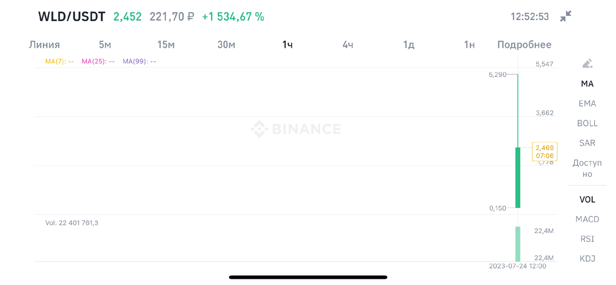 График с биржи Binance