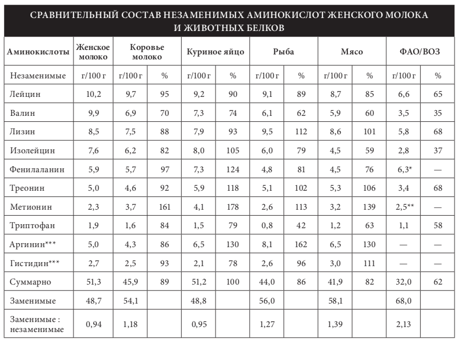 Полноценные белки содержат незаменимых аминокислот. Содержание фенилаланина в продуктах. Содержание незаменимых аминокислот в продуктах таблица. Метионин содержание в продуктах. В каких продуктах содержится фенилаланин таблица.