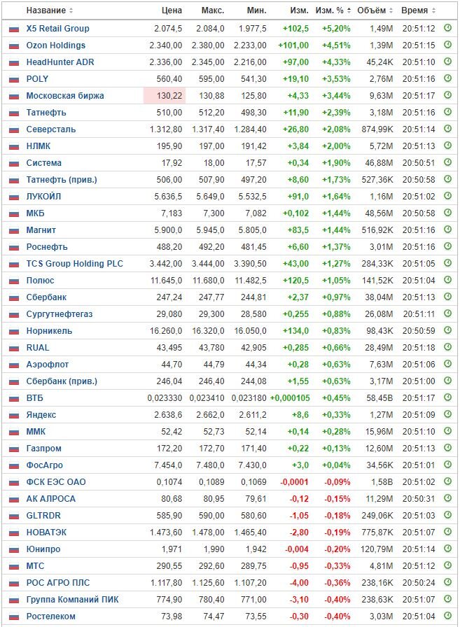 Изменение цены акций на ММВБ на 25.07.23. Данные взяты из открытых источников для целей иллюстрации.
