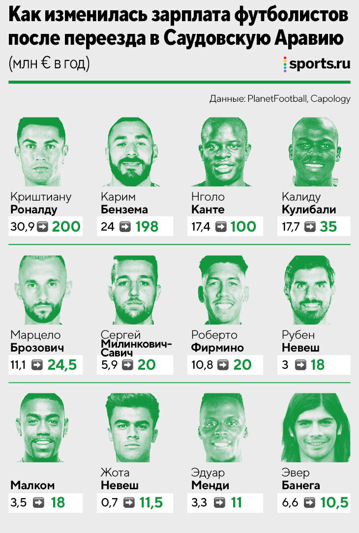 Малком опередил всех суперзвезд в Саудовской Аравии по сумме трансфера. Но  по зарплате – только девятый | Sports.ru | Дзен