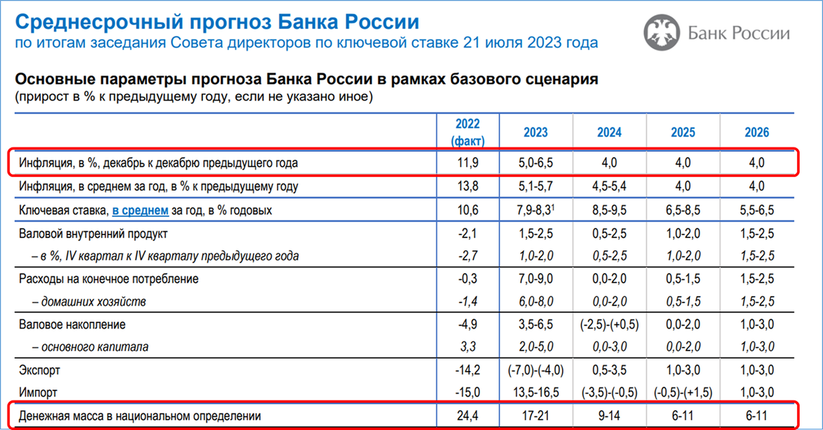 Коэффициент минэкономразвития на 2024 год. Прогноз ВВП на 2024. Инфляция на 2023 год в России ЦБ РФ по месяцам таблица. Прогноз инфляции на 2024 2025 2026. Что будет в 2026 году в России.