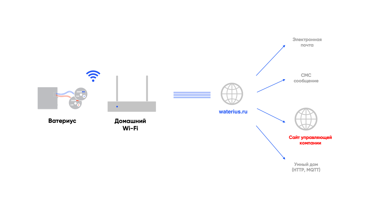Схема работы Ватериуса