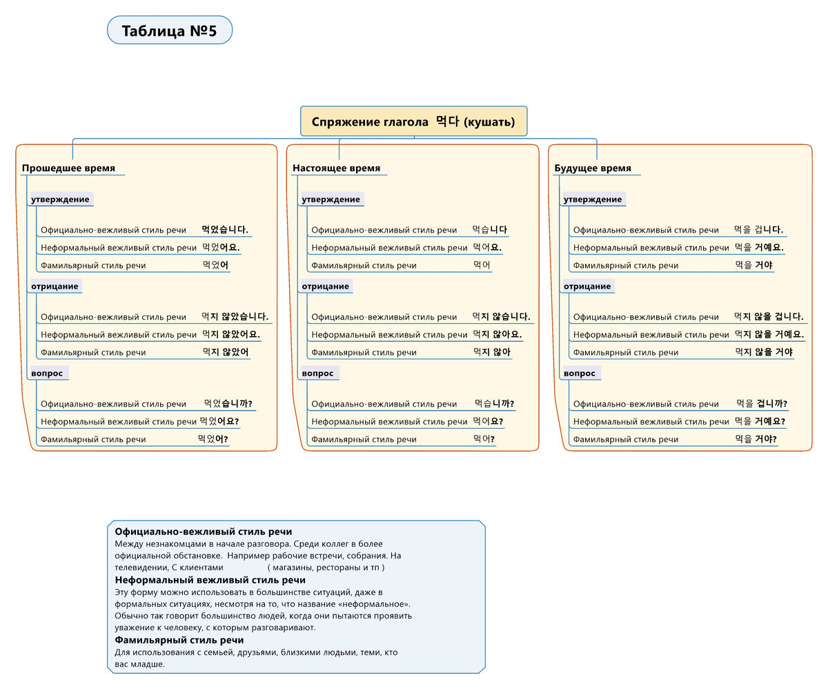 Как пользоваться картой? 1) выбираем столбец со временем (прошедшее / настоящее / будущее) 2) выбираем форму глагола (утверждение / отрицание/ вопрос) 3) выбираем стиль общения в зависимости от статуса собеседника (возраст /должность)