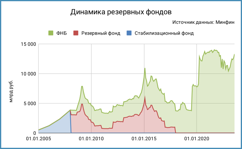 Динамика резервных фондов.