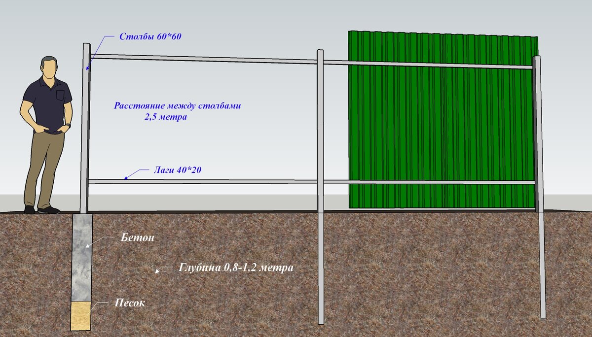 Высота столба для забора 1.5 метра