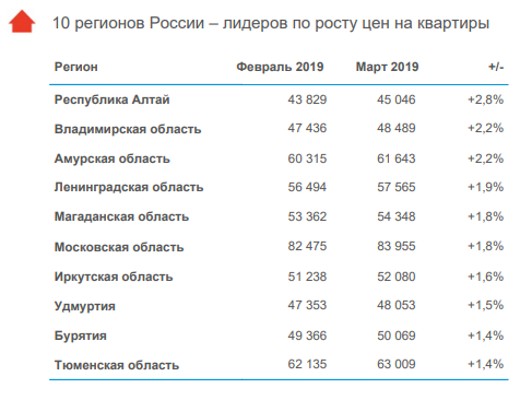 Источник: отчет Domofond.ru за март 2019 года, https://www.domofond.ru/pricearchive/downloads/103/price-update-march-2019
