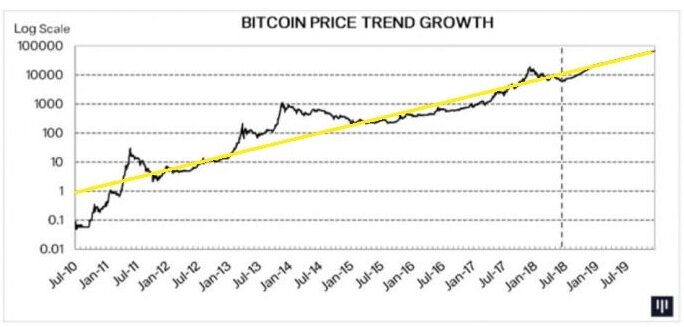  Согласно диаграмме компании Pantera, биткоин достигнет 21000 долларов к концу 2018 года и 67500 долларов к концу 2019 года 

