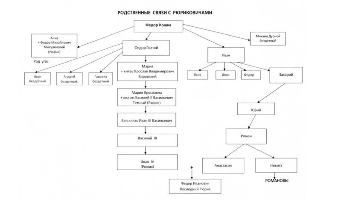 Династия рюриковичей и романовых схема