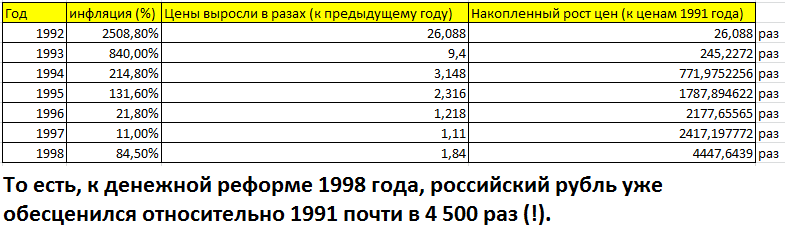 После денежной реформы 1998 (1 к 1000) и с учётом инфляции за период с 1992-1998 года, это отношение стало на 1998 год - 4,5 сов. рублей к 1 рос. рублю.