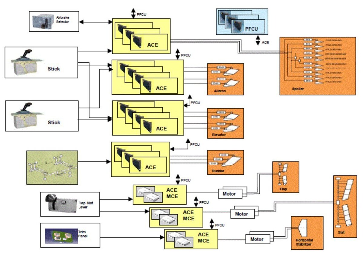 Структурная схема самолета. Структурная схема системы самолёт. Схема системы управления автоматической самолет. Система автоматического управления САУ В самолете. Автоматизированная система управления авиацией.