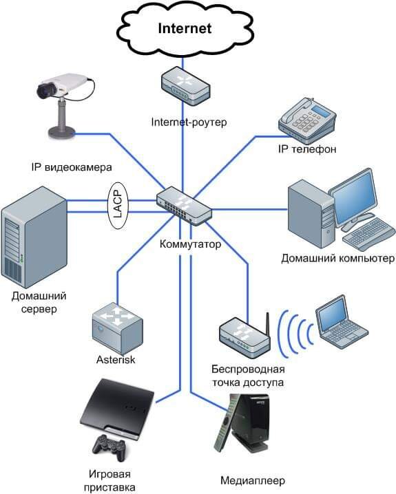 Нужно установить интернет. Схема локальной сети с роутером. Схема подключения ЛВС. Схема подключения локальной сети в доме. Схема построения локальной сети с коммутатором.