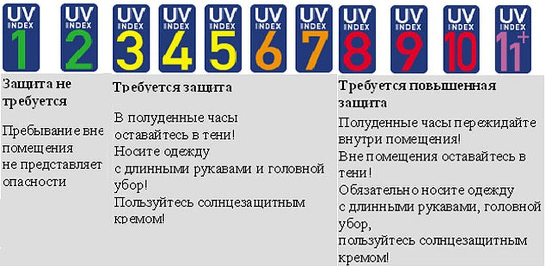 Уф в прогнозе погоды. Индекс УФ излучения. Таблица УФ индекса. Ультрафиолетовый индек. УФ индекс 5.