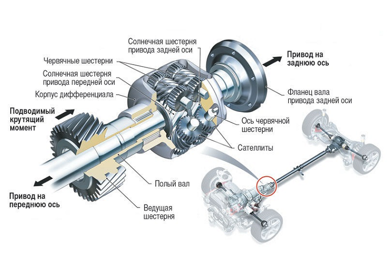 Механические блокировки дифференциала