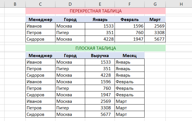 Таблица с данными. Плоская таблица. Плоская таблица в excel это. Что такое плоская таблица с чистыми данными